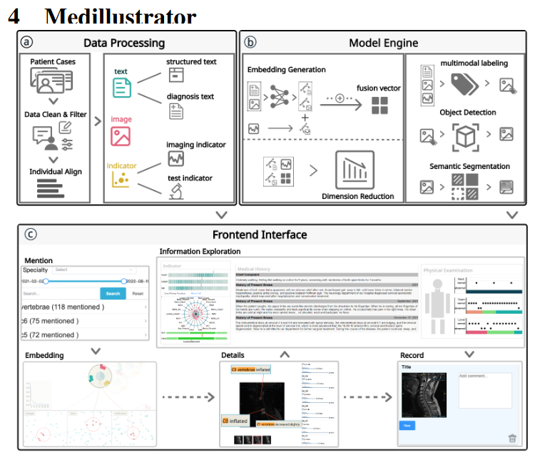Medillustrator: Improving Retrospective Learning in Physicians' Continuous Medical Education via Multimodal Diagnostic Data Alignment and Representation